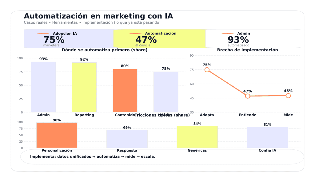 IA Automatización en marketing