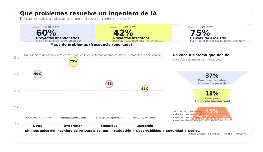 Qué problemas resuelve un ingeniero de IA