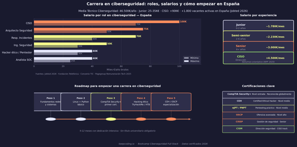 carrera en ciberseguridad
