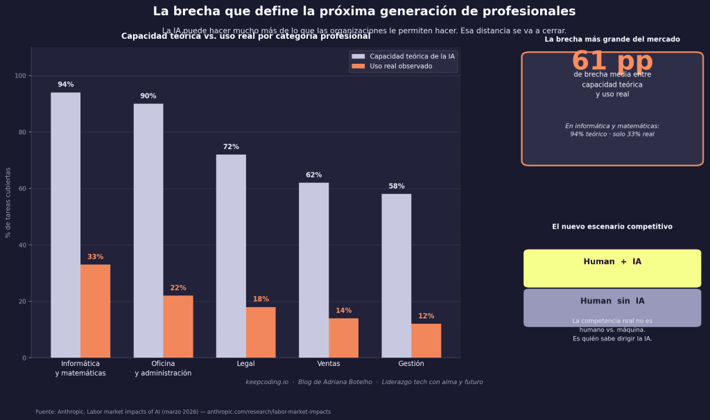 AI-augmented professionals