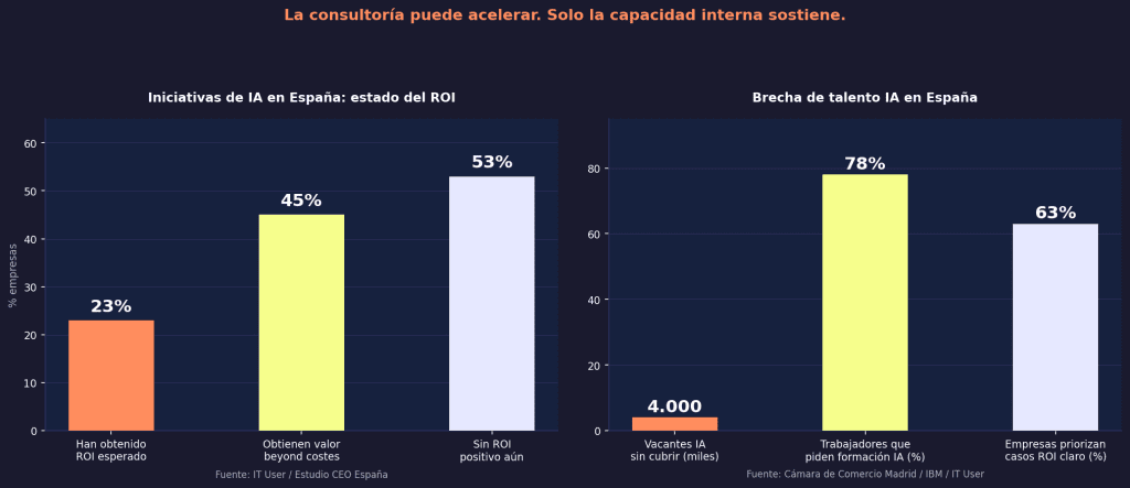 Consultoría externa o capacidad interna en IA