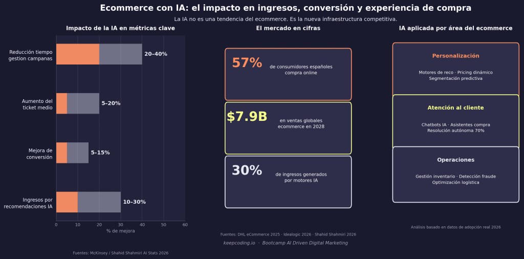 Ecommerce con IA