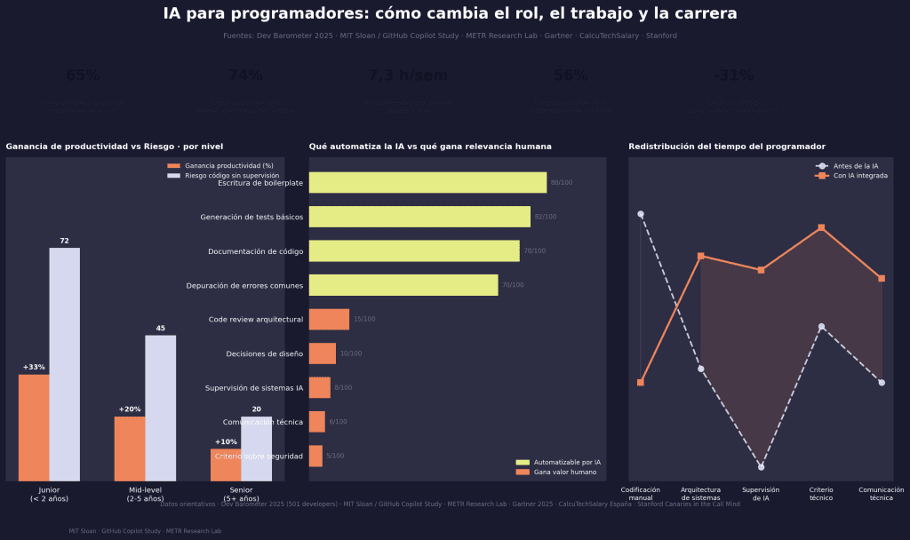 IA para programadores: qué cambia en tu carrera, tu trabajo diario y tu valor de mercado 1 IA para programadores