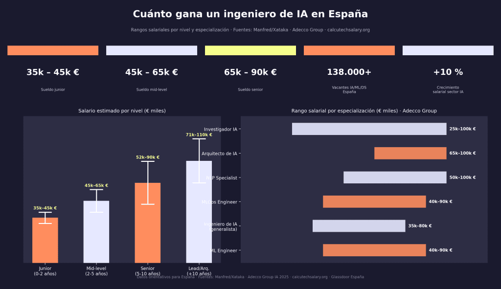 Cuánto gana un ingeniero de IA