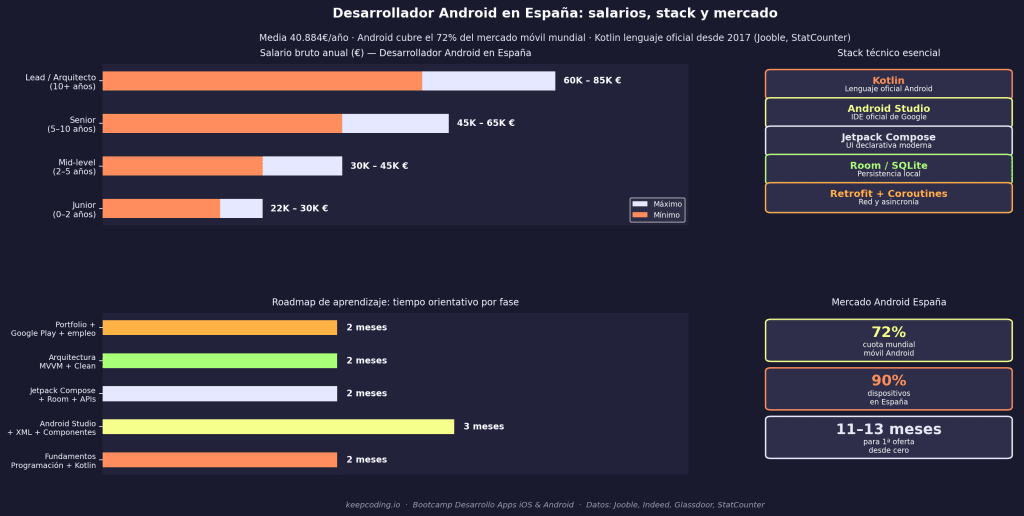 Qué hace un desarrollador de apps Android