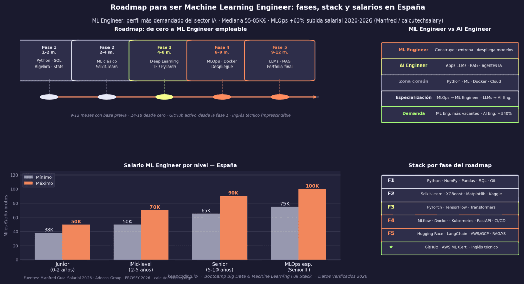 Roadmap para ser Machine Learning Engineer