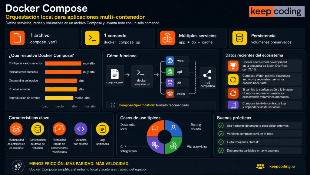 Docker Compose