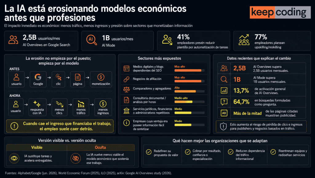 La IA está erosionando modelos económicos